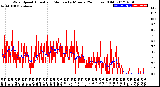 Milwaukee Weather Wind Speed<br>Actual and Median<br>by Minute<br>(24 Hours) (Old)