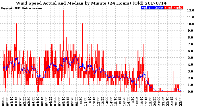 Milwaukee Weather Wind Speed<br>Actual and Median<br>by Minute<br>(24 Hours) (Old)