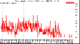 Milwaukee Weather Wind Speed<br>by Minute<br>(24 Hours) (Old)