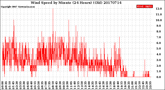 Milwaukee Weather Wind Speed<br>by Minute<br>(24 Hours) (Old)