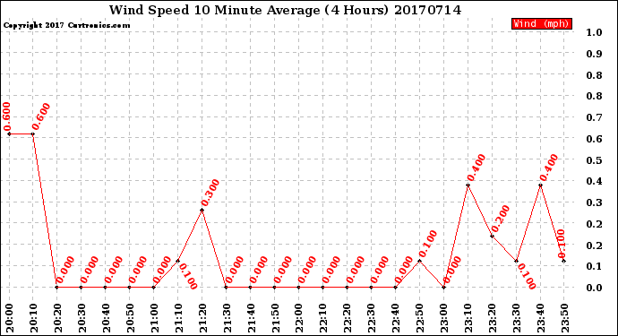 Milwaukee Weather Wind Speed<br>10 Minute Average<br>(4 Hours)