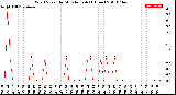 Milwaukee Weather Wind Speed<br>by Minute mph<br>(1 Hour)