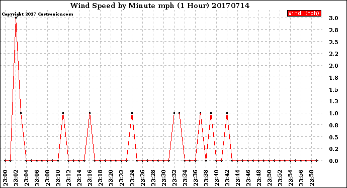 Milwaukee Weather Wind Speed<br>by Minute mph<br>(1 Hour)