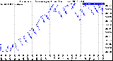 Milwaukee Weather Barometric Pressure<br>per Hour<br>(24 Hours)