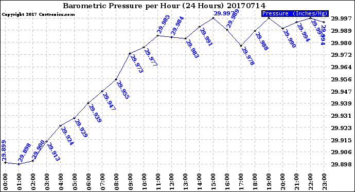 Milwaukee Weather Barometric Pressure<br>per Hour<br>(24 Hours)