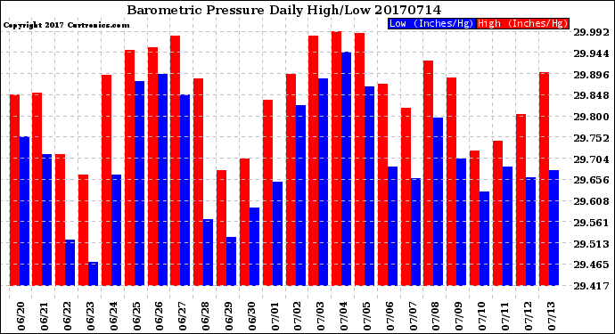 Milwaukee Weather Barometric Pressure<br>Daily High/Low
