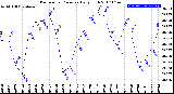 Milwaukee Weather Barometric Pressure<br>Daily High