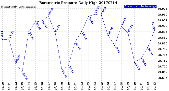 Milwaukee Weather Barometric Pressure<br>Daily High