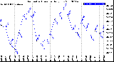 Milwaukee Weather Barometric Pressure<br>Daily Low