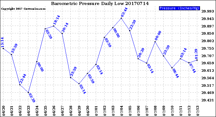 Milwaukee Weather Barometric Pressure<br>Daily Low