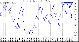 Milwaukee Weather Wind Chill<br>Daily Low