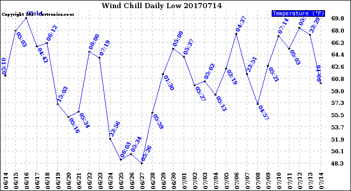 Milwaukee Weather Wind Chill<br>Daily Low