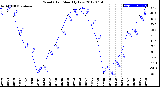 Milwaukee Weather Wind Chill<br>Monthly Low