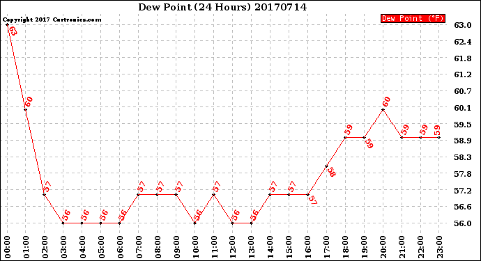 Milwaukee Weather Dew Point<br>(24 Hours)