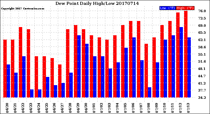 Milwaukee Weather Dew Point<br>Daily High/Low