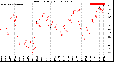 Milwaukee Weather Dew Point<br>Daily High