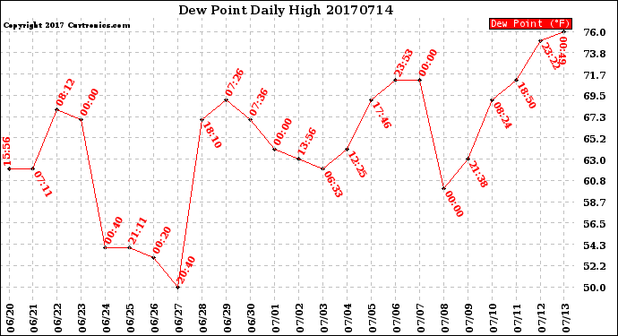 Milwaukee Weather Dew Point<br>Daily High