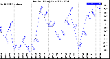 Milwaukee Weather Dew Point<br>Daily Low