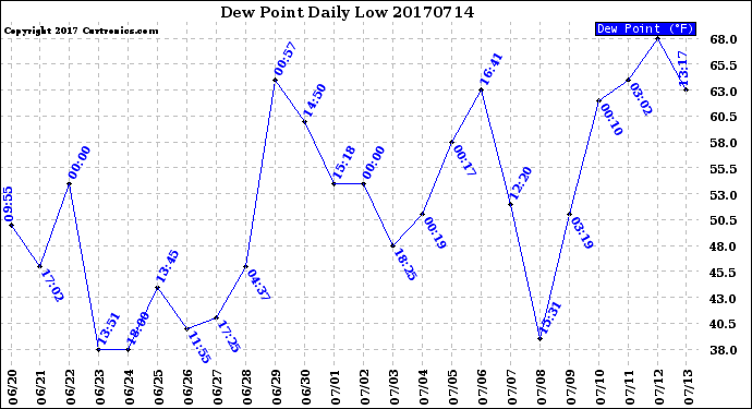 Milwaukee Weather Dew Point<br>Daily Low