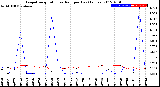 Milwaukee Weather Evapotranspiration<br>vs Rain per Day<br>(Inches)