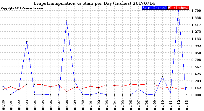 Milwaukee Weather Evapotranspiration<br>vs Rain per Day<br>(Inches)