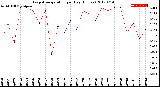 Milwaukee Weather Evapotranspiration<br>per Day (Inches)