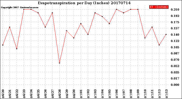 Milwaukee Weather Evapotranspiration<br>per Day (Inches)