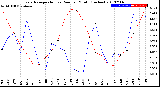 Milwaukee Weather Evapotranspiration<br>vs Rain per Month<br>(Inches)