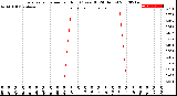 Milwaukee Weather Evapotranspiration<br>per Hour<br>(Ozs sq/ft 24 Hours)