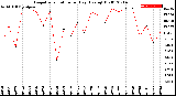 Milwaukee Weather Evapotranspiration<br>per Day (Ozs sq/ft)