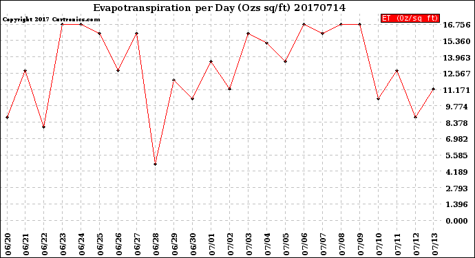 Milwaukee Weather Evapotranspiration<br>per Day (Ozs sq/ft)