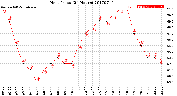 Milwaukee Weather Heat Index<br>(24 Hours)