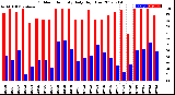 Milwaukee Weather Outdoor Humidity<br>Daily High/Low