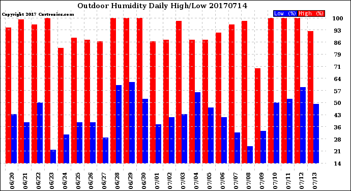 Milwaukee Weather Outdoor Humidity<br>Daily High/Low