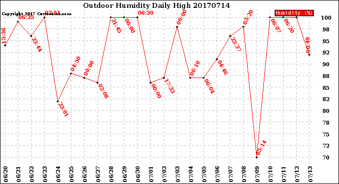 Milwaukee Weather Outdoor Humidity<br>Daily High