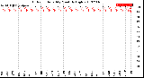 Milwaukee Weather Outdoor Humidity<br>Monthly High