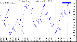 Milwaukee Weather Outdoor Humidity<br>Daily Low