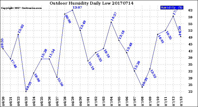 Milwaukee Weather Outdoor Humidity<br>Daily Low