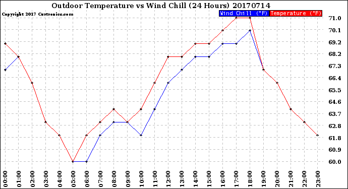 Milwaukee Weather Outdoor Temperature<br>vs Wind Chill<br>(24 Hours)