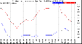 Milwaukee Weather Outdoor Temperature<br>vs Dew Point<br>(24 Hours)