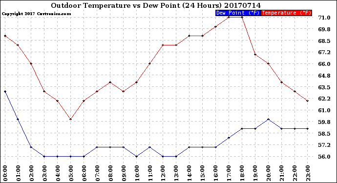 Milwaukee Weather Outdoor Temperature<br>vs Dew Point<br>(24 Hours)