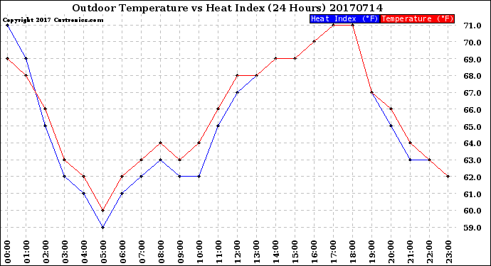 Milwaukee Weather Outdoor Temperature<br>vs Heat Index<br>(24 Hours)