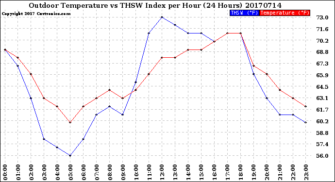 Milwaukee Weather Outdoor Temperature<br>vs THSW Index<br>per Hour<br>(24 Hours)
