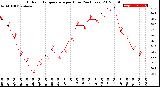 Milwaukee Weather Outdoor Temperature<br>per Hour<br>(24 Hours)