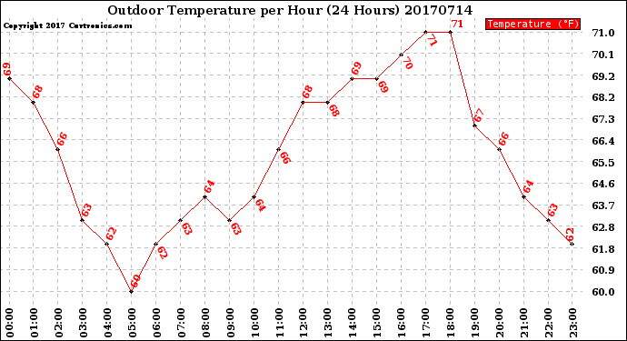 Milwaukee Weather Outdoor Temperature<br>per Hour<br>(24 Hours)