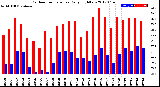 Milwaukee Weather Outdoor Temperature<br>Daily High/Low