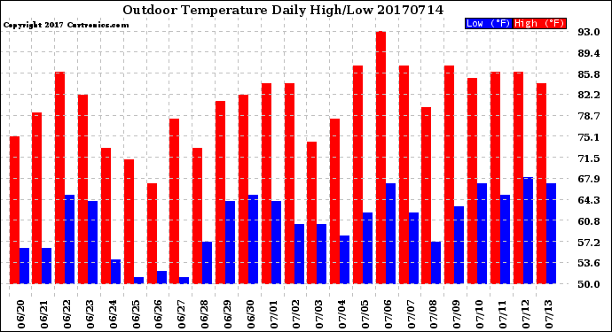 Milwaukee Weather Outdoor Temperature<br>Daily High/Low