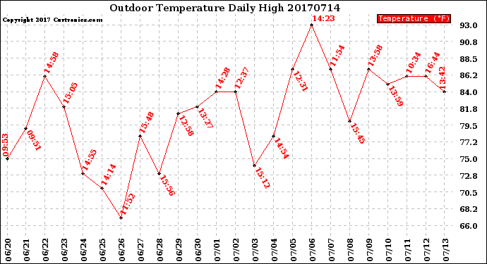 Milwaukee Weather Outdoor Temperature<br>Daily High