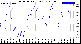 Milwaukee Weather Outdoor Temperature<br>Daily Low