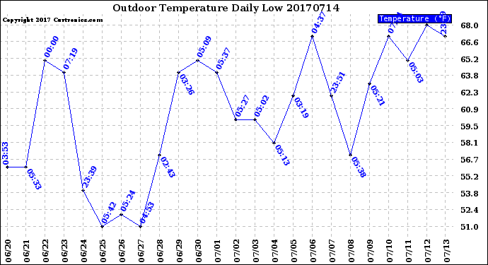 Milwaukee Weather Outdoor Temperature<br>Daily Low